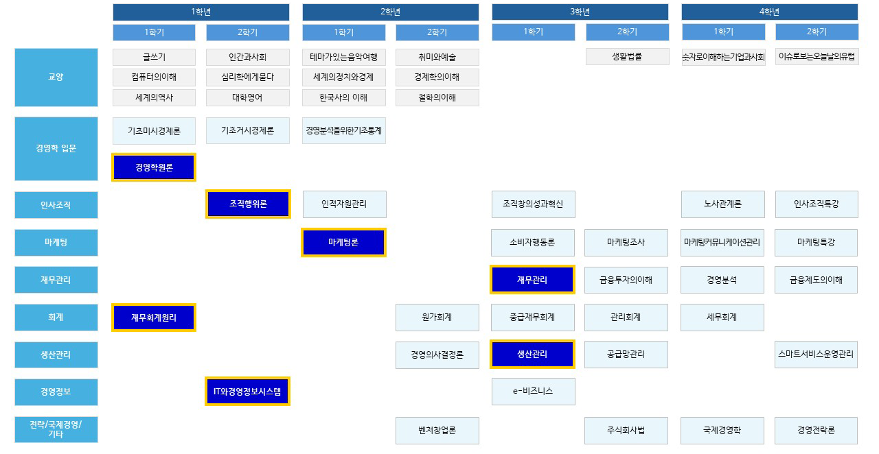 경영학과 핵심 교과목 로드맵