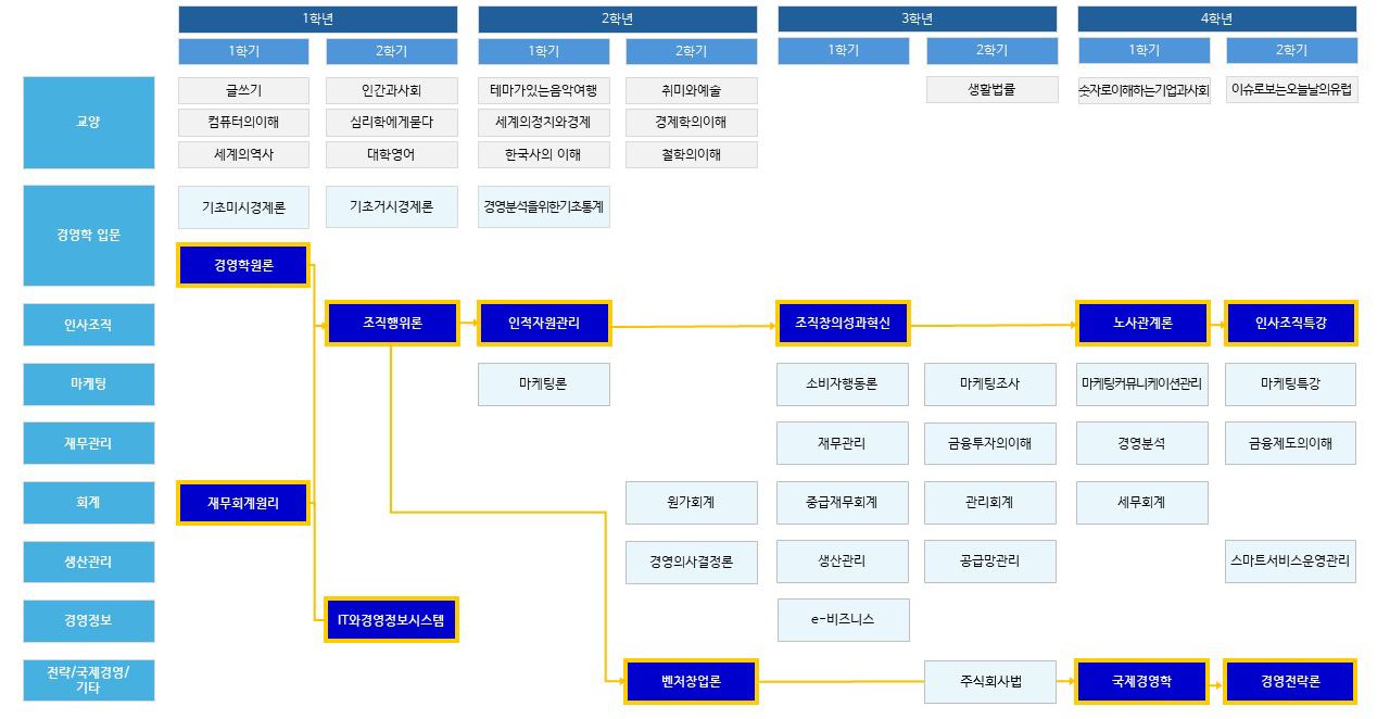 리더십 역량 강화 로드맵