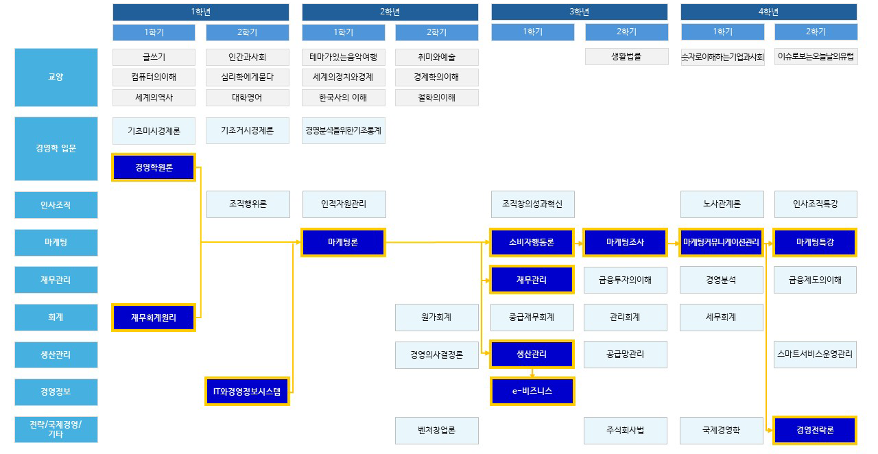 시장과 소비자를 이해하는 마케팅 역량 강화 로드맵