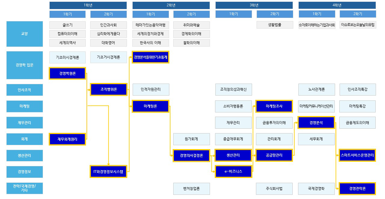 문제 해결을 위한 기업 운영과 IT 역량 강화 로드맵