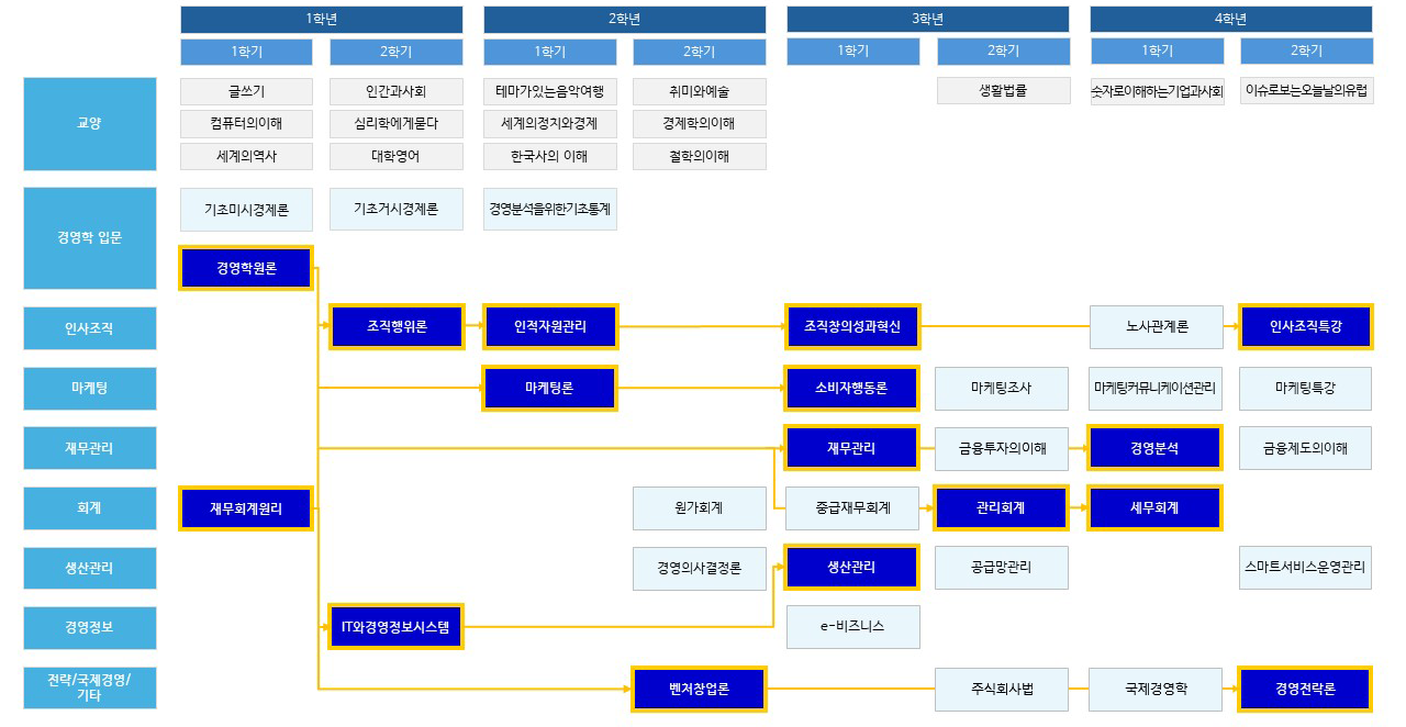 도전과 성장을 위한 기업가 역량 강화 로드맵